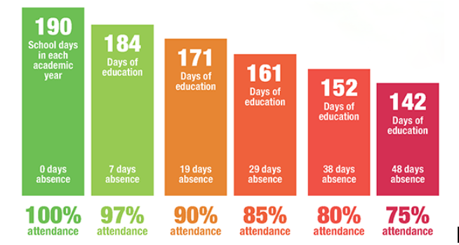 Attendance ladder