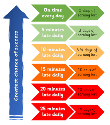 Punctuality